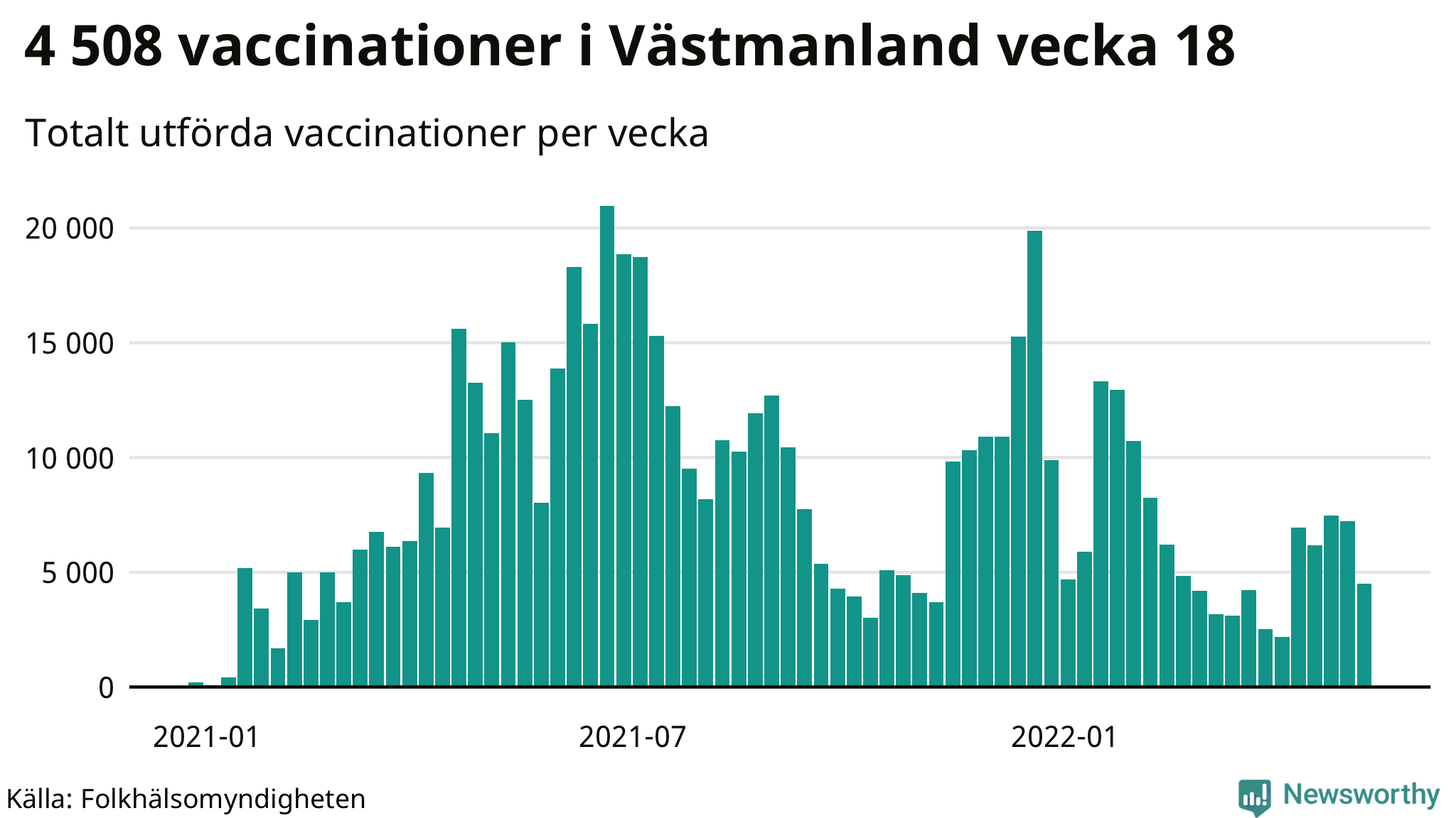 Antal genomförda vaccinationer per vecka